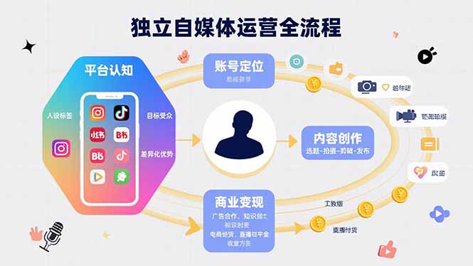 独立自媒体运营的全流程，从平台认知、账号定位、内容创作到商业变现-yicbd