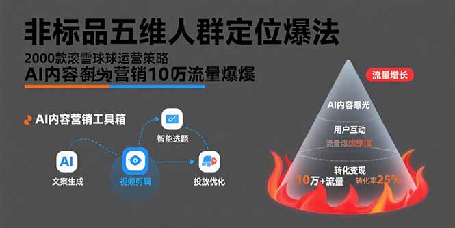 非标品五维人群定位法，2000款滚雪球运营策略，AI内容营销10万流量引爆-yicbd