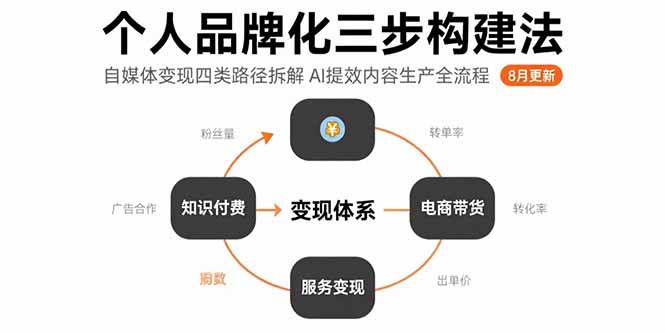 个人品牌化三步构建法-8月：自媒体变现四类路径拆解 AI提效内容生产全流程-yicbd