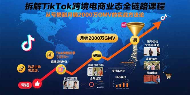 拆解TikTok跨境电商业态全链路课程：从亏损到月销2000万GMV的实战方法论-yicbd